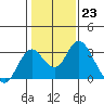 Tide chart for Prisoners Point, San Joaquin River Delta, California on 2023/01/23