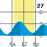 Tide chart for Prisoners Point, San Joaquin River Delta, California on 2023/01/27