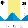 Tide chart for Prisoners Point, San Joaquin River Delta, California on 2023/01/28