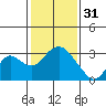 Tide chart for Prisoners Point, San Joaquin River Delta, California on 2023/01/31