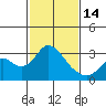 Tide chart for Prisoners Point, San Joaquin River Delta, California on 2023/02/14