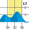 Tide chart for Prisoners Point, San Joaquin River Delta, California on 2023/02/17