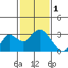 Tide chart for Prisoners Point, San Joaquin River Delta, California on 2023/02/1