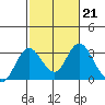Tide chart for Prisoners Point, San Joaquin River Delta, California on 2023/02/21