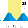 Tide chart for Prisoners Point, San Joaquin River Delta, California on 2023/02/23