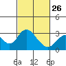 Tide chart for Prisoners Point, San Joaquin River Delta, California on 2023/02/26