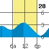 Tide chart for Prisoners Point, San Joaquin River Delta, California on 2023/02/28
