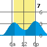 Tide chart for Prisoners Point, San Joaquin River Delta, California on 2023/02/7