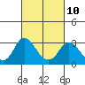 Tide chart for Prisoners Point, California on 2023/03/10