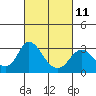 Tide chart for Prisoners Point, California on 2023/03/11