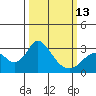 Tide chart for Prisoners Point, California on 2023/03/13