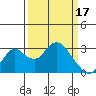 Tide chart for Prisoners Point, San Joaquin River Delta, California on 2023/03/17