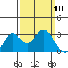 Tide chart for Prisoners Point, San Joaquin River Delta, California on 2023/03/18