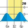 Tide chart for Prisoners Point, San Joaquin River Delta, California on 2023/03/20