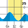 Tide chart for Prisoners Point, San Joaquin River Delta, California on 2023/03/25