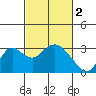 Tide chart for Prisoners Point, California on 2023/03/2