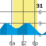 Tide chart for Prisoners Point, San Joaquin River Delta, California on 2023/03/31