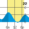 Tide chart for Prisoners Point, San Joaquin River Delta, California on 2023/04/22