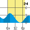 Tide chart for Prisoners Point, San Joaquin River Delta, California on 2023/04/24
