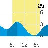 Tide chart for Prisoners Point, San Joaquin River Delta, California on 2023/04/25