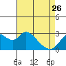 Tide chart for Prisoners Point, San Joaquin River Delta, California on 2023/04/26