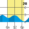 Tide chart for Prisoners Point, San Joaquin River Delta, California on 2023/04/28
