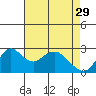 Tide chart for Prisoners Point, San Joaquin River Delta, California on 2023/04/29