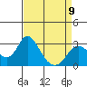 Tide chart for Prisoners Point, San Joaquin River Delta, California on 2023/04/9