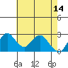 Tide chart for Prisoners Point, San Joaquin River Delta, California on 2023/05/14