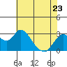 Tide chart for Prisoners Point, San Joaquin River Delta, California on 2023/05/23