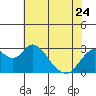 Tide chart for Prisoners Point, San Joaquin River Delta, California on 2023/05/24