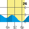 Tide chart for Prisoners Point, San Joaquin River Delta, California on 2023/05/26