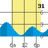 Tide chart for Prisoners Point, San Joaquin River Delta, California on 2023/05/31