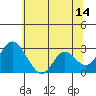 Tide chart for Prisoners Point, California on 2023/06/14