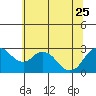 Tide chart for Prisoners Point, California on 2023/06/25