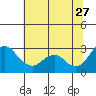 Tide chart for Prisoners Point, California on 2023/06/27