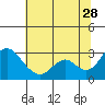 Tide chart for Prisoners Point, California on 2023/06/28