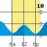 Tide chart for Prisoners Point, San Joaquin River Delta, California on 2023/07/10