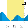 Tide chart for Prisoners Point, San Joaquin River Delta, California on 2023/07/12