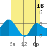 Tide chart for Prisoners Point, San Joaquin River Delta, California on 2023/07/16