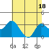 Tide chart for Prisoners Point, San Joaquin River Delta, California on 2023/07/18