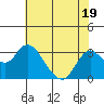 Tide chart for Prisoners Point, San Joaquin River Delta, California on 2023/07/19