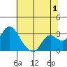 Tide chart for Prisoners Point, San Joaquin River Delta, California on 2023/07/1