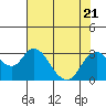 Tide chart for Prisoners Point, San Joaquin River Delta, California on 2023/07/21
