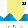 Tide chart for Prisoners Point, San Joaquin River Delta, California on 2023/07/22