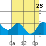 Tide chart for Prisoners Point, San Joaquin River Delta, California on 2023/07/23
