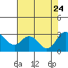Tide chart for Prisoners Point, San Joaquin River Delta, California on 2023/07/24