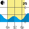 Tide chart for Prisoners Point, San Joaquin River Delta, California on 2023/07/25