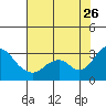 Tide chart for Prisoners Point, San Joaquin River Delta, California on 2023/07/26