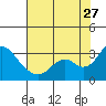 Tide chart for Prisoners Point, San Joaquin River Delta, California on 2023/07/27